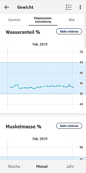 Muskelmasse - Trend
